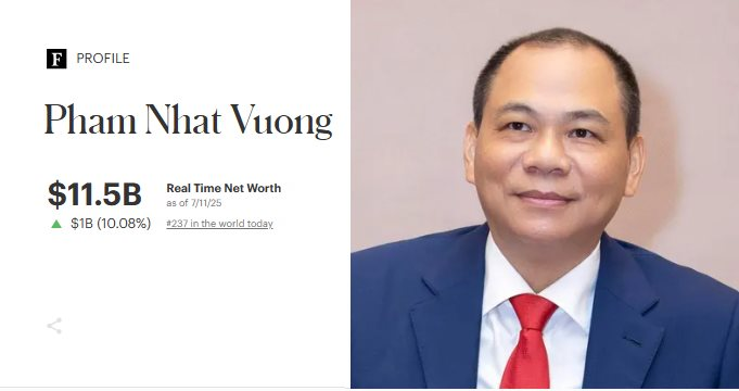 Tăng 1 tỷ USD chỉ sau một ngày, tài sản tỷ phú Phạm Nhật Vượng lập kỷ lục mới đạt 11,5 tỷ USD- Ảnh 2.