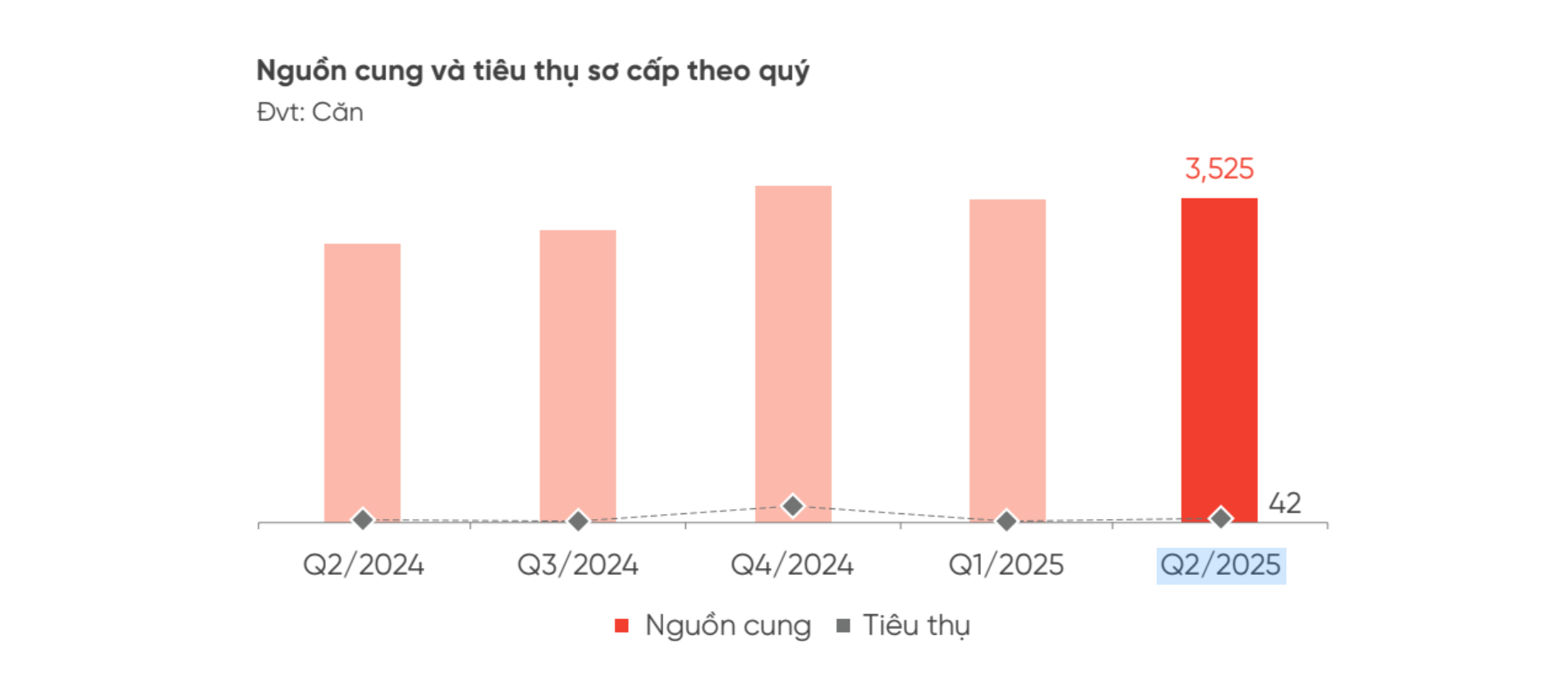 Im ắng suốt thời gian dài, một loại hình bất động sản bất ngờ giao dịch tăng lên 14%- Ảnh 1. Im ắng suốt thời gian dài, một loại hình bất động sản bất ngờ giao dịch tăng lên 14%- Ảnh 1.