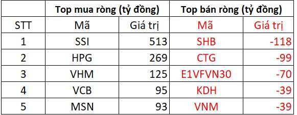 Khối ngoại tiếp đà mua ròng nghìn tỷ, cổ phiếu nào được "gom" mạnh nhất?- Ảnh 1. Khối ngoại tiếp đà mua ròng nghìn tỷ, cổ phiếu nào được "gom" mạnh nhất?- Ảnh 1.