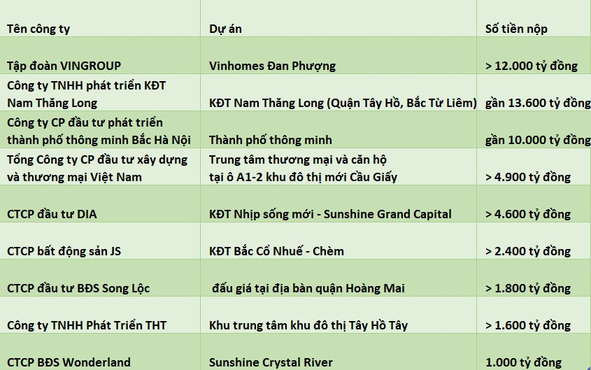 Hé lộ hàng chục nghìn tỷ từ siêu dự án của Vingroup, Sunshine, BRG... giúp Hà Nội thu tiền sử dụng đất tăng 600%- Ảnh 2. Hé lộ hàng chục nghìn tỷ từ siêu dự án của Vingroup, Sunshine, BRG... giúp Hà Nội thu tiền sử dụng đất tăng 600%- Ảnh 2.