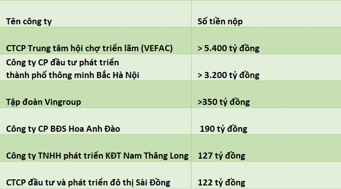 Hé lộ hàng chục nghìn tỷ từ siêu dự án của Vingroup, Sunshine, BRG... giúp Hà Nội thu tiền sử dụng đất tăng 600%- Ảnh 3. Hé lộ hàng chục nghìn tỷ từ siêu dự án của Vingroup, Sunshine, BRG... giúp Hà Nội thu tiền sử dụng đất tăng 600%- Ảnh 3.