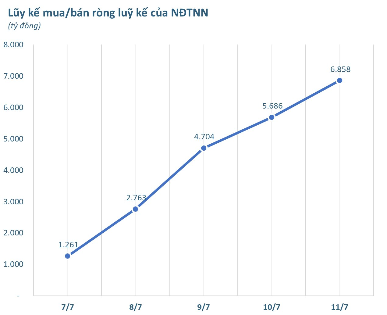 Tung gần 7.000 tỷ đồng "gom" cổ phiếu Việt Nam tuần 7-11/7, dòng vốn ngoại đang săn lùng mã chứng khoán nào nhiều nhất?- Ảnh 1. Tung gần 7.000 tỷ đồng "gom" cổ phiếu Việt Nam tuần 7-11/7, dòng vốn ngoại đang săn lùng mã chứng khoán nào nhiều nhất?- Ảnh 1.