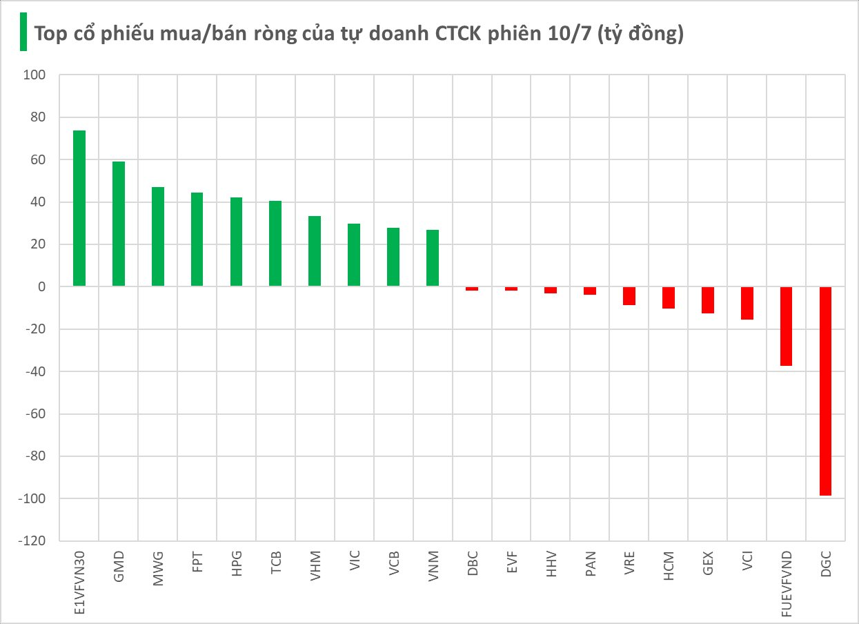 Phiên 11/7: Tự doanh CTCK đẩy mạnh mua ròng gần 450 tỷ, đâu là tâm điểm?- Ảnh 1.