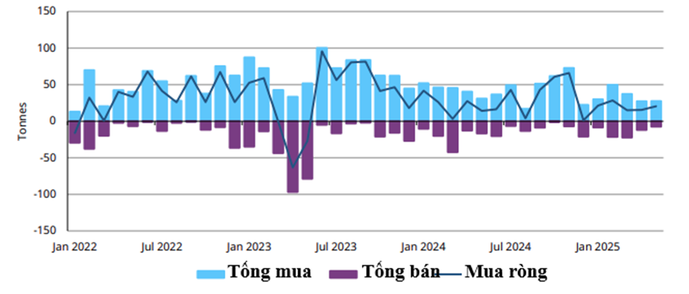 Các ngân hàng trung ương mua ròng 20 tấn vàng trong tháng 5/2025- Ảnh 1. Các ngân hàng trung ương mua ròng 20 tấn vàng trong tháng 5/2025- Ảnh 1.