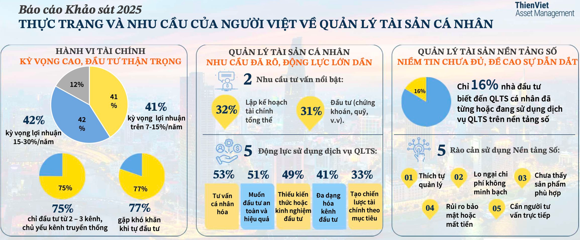 Người Việt mong đợi mức sinh lời từ 15–30%/năm từ kênh đầu tư truyền thống vàng và bất động sản- Ảnh 1. Người Việt mong đợi mức sinh lời từ 15–30%/năm từ kênh đầu tư truyền thống vàng và bất động sản- Ảnh 1.