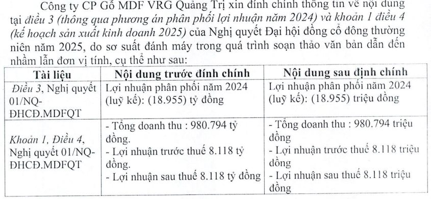Lỗi đánh máy, một doanh nghiệp đặt nhầm kế hoạch doanh thu gần triệu tỷ đồng- Ảnh 1.