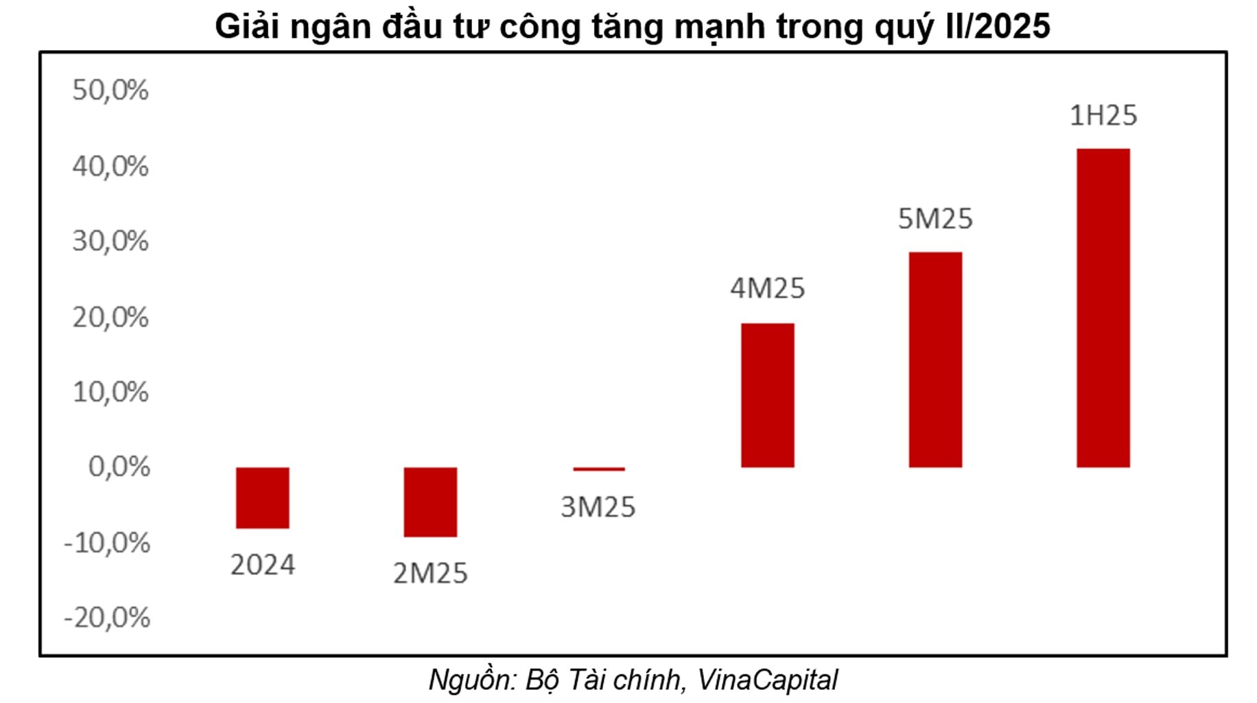 Tháo gỡ những “rào cản”, giải ngân vốn đầu tư công tăng cao- Ảnh 1. Tháo gỡ những “rào cản”, giải ngân vốn đầu tư công tăng cao- Ảnh 1.