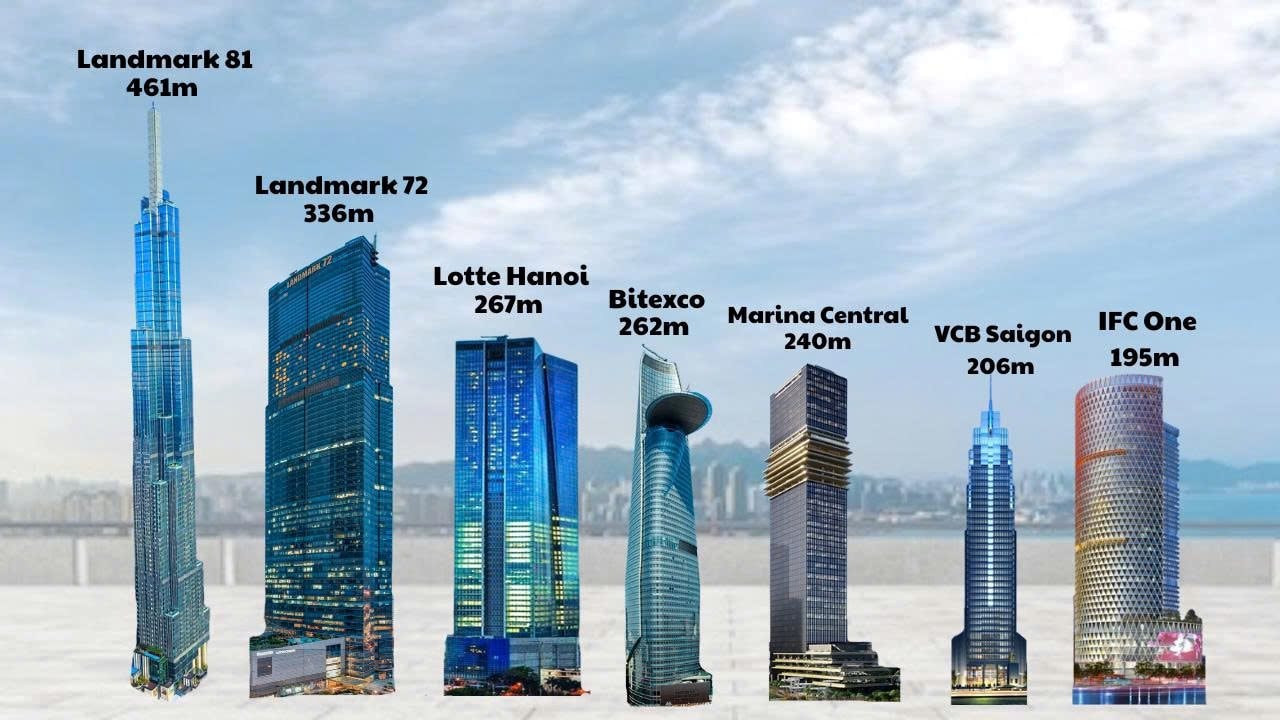 114.000 tỷ đầu tư cho 'chọc trời' và những 'ông lớn' đứng sau các tòa tháp cao nhất Việt Nam- Ảnh 1. 114.000 tỷ đầu tư cho 'chọc trời' và những 'ông lớn' đứng sau các tòa tháp cao nhất Việt Nam- Ảnh 1.