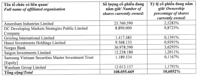 Một quỹ thành viên của Dragon Capital rời ghế cổ đông lớn Đất Xanh Group- Ảnh 1. Một quỹ thành viên của Dragon Capital rời ghế cổ đông lớn Đất Xanh Group- Ảnh 1.