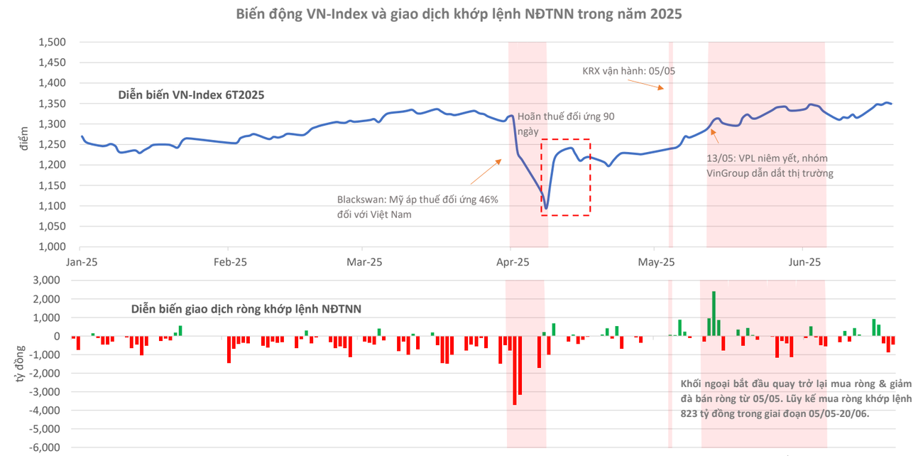 'Đón sóng' nâng hạng, vốn ngoại giải ngân nghìn tỷ khi chứng khoán lập đỉnh- Ảnh 2.