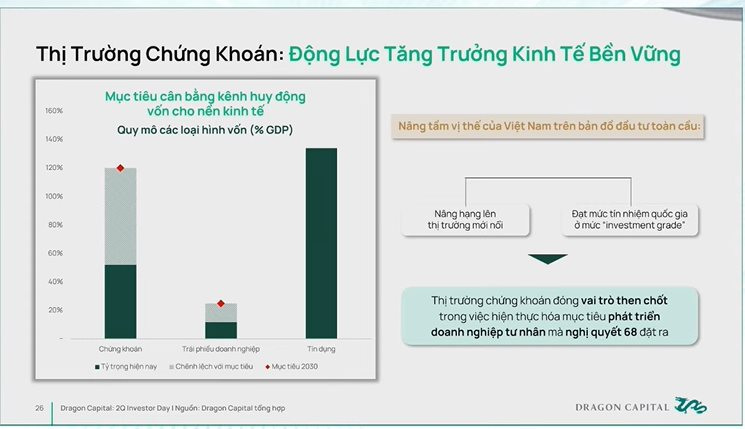 Chuyên gia Dragon Capital: Đây là "thời điểm vàng" để tận dụng cơ hội nâng hạng và đón đầu làn sóng IPO 2026–2027- Ảnh 2. Chuyên gia Dragon Capital: Đây là "thời điểm vàng" để tận dụng cơ hội nâng hạng và đón đầu làn sóng IPO 2026–2027- Ảnh 2.