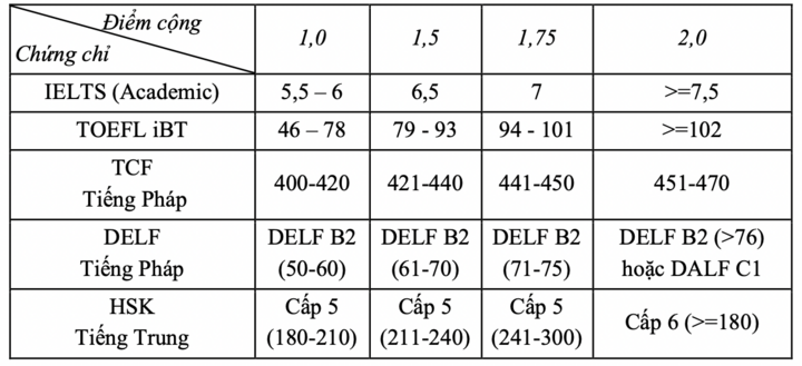 Loạt trường Y Dược cộng điểm xét tuyển cho thí sinh có chứng chỉ SAT, IELTS- Ảnh 1. Loạt trường Y Dược cộng điểm xét tuyển cho thí sinh có chứng chỉ SAT, IELTS- Ảnh 1.