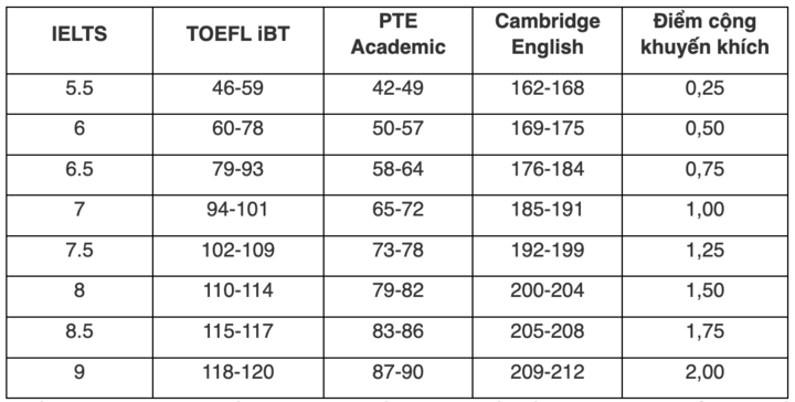 Loạt trường Y Dược cộng điểm xét tuyển cho thí sinh có chứng chỉ SAT, IELTS- Ảnh 2. Loạt trường Y Dược cộng điểm xét tuyển cho thí sinh có chứng chỉ SAT, IELTS- Ảnh 2.