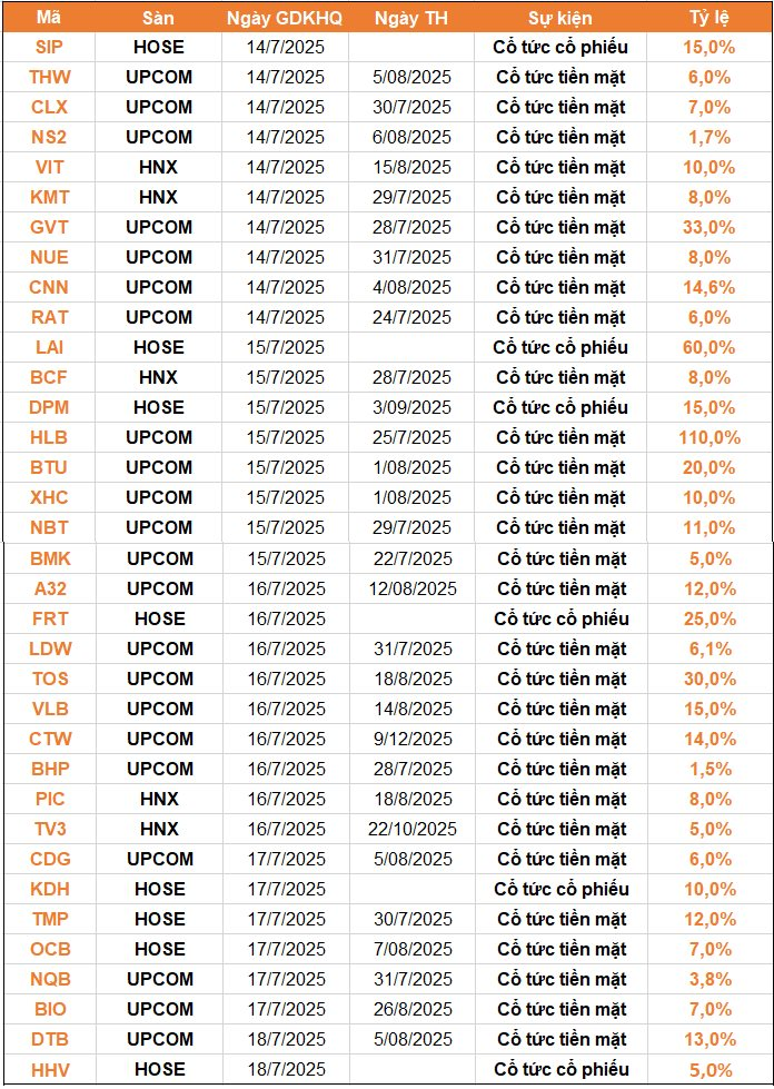 Lịch chốt quyền cổ tức 14/7-18/7: Cổ tức tiền mặt cao nhất 110%, một "nhà băng" chi hơn 1.700 tỷ trả cổ tức- Ảnh 1. Lịch chốt quyền cổ tức 14/7-18/7: Cổ tức tiền mặt cao nhất 110%, một "nhà băng" chi hơn 1.700 tỷ trả cổ tức- Ảnh 1.