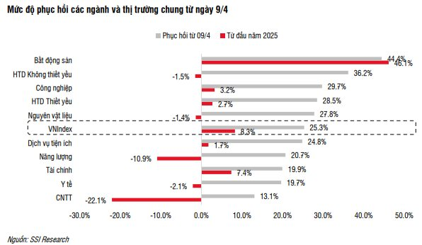 SSI Research: VN-Index có thể xuất hiện nhịp rung lắc mạnh vào cuối tháng 7- Ảnh 1. SSI Research: VN-Index có thể xuất hiện nhịp rung lắc mạnh vào cuối tháng 7- Ảnh 1.