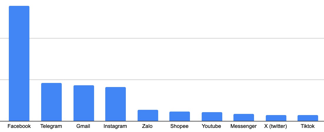 Bất ngờ: Facebook bị "réo tên" trong top ứng dụng người Việt muốn xóa nhiều nhất- Ảnh 1. Bất ngờ: Facebook bị "réo tên" trong top ứng dụng người Việt muốn xóa nhiều nhất- Ảnh 1.