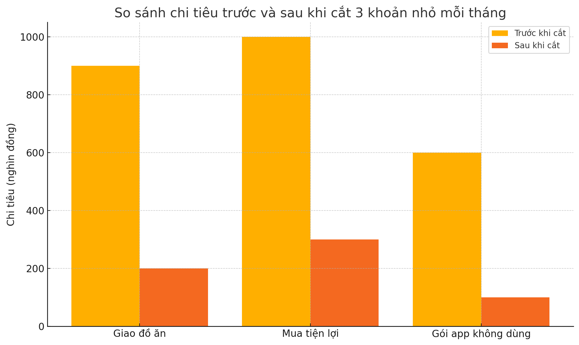 Lương 12 triệu vẫn để dành được gần 2 triệu mỗi tháng nhờ tôi cắt đúng 3 khoản tưởng là nhỏ- Ảnh 3. Lương 12 triệu vẫn để dành được gần 2 triệu mỗi tháng nhờ tôi cắt đúng 3 khoản tưởng là nhỏ- Ảnh 3.