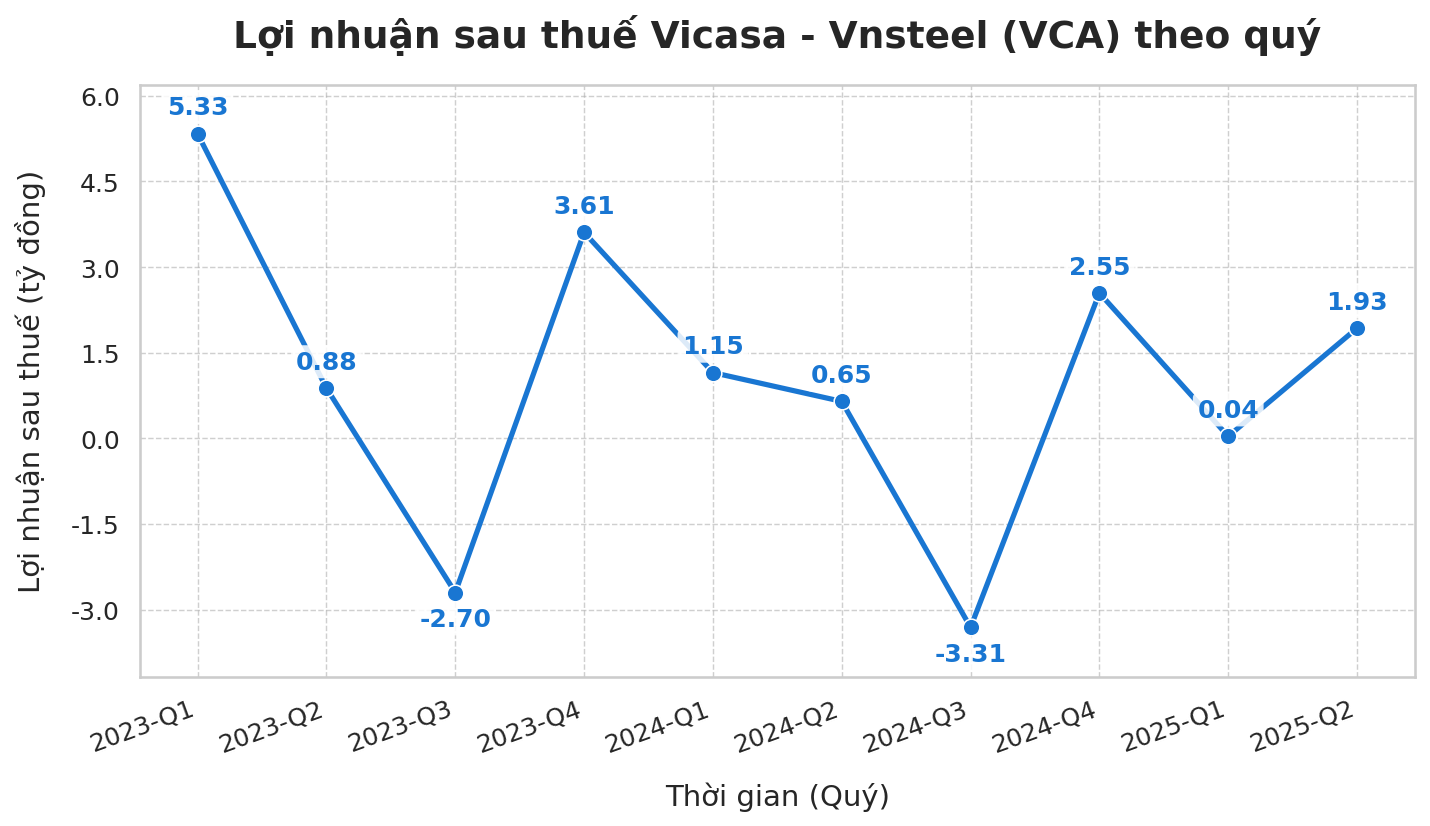 Công ty thép đầu tiên công bố BCTC quý 2/2025: Lợi nhuận sau thuế tăng 200% so với cùng kỳ- Ảnh 2. Công ty thép đầu tiên công bố BCTC quý 2/2025: Lợi nhuận sau thuế tăng 200% so với cùng kỳ- Ảnh 2.