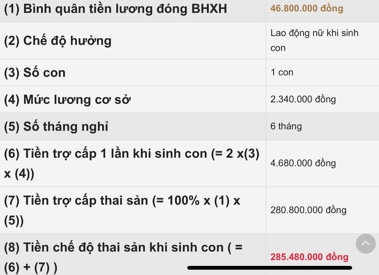 Mẹ bỉm nhận trợ cấp thai sản 285 triệu đồng, đọc bình luận càng choáng- Ảnh 2. Mẹ bỉm nhận trợ cấp thai sản 285 triệu đồng, đọc bình luận càng choáng- Ảnh 2.
