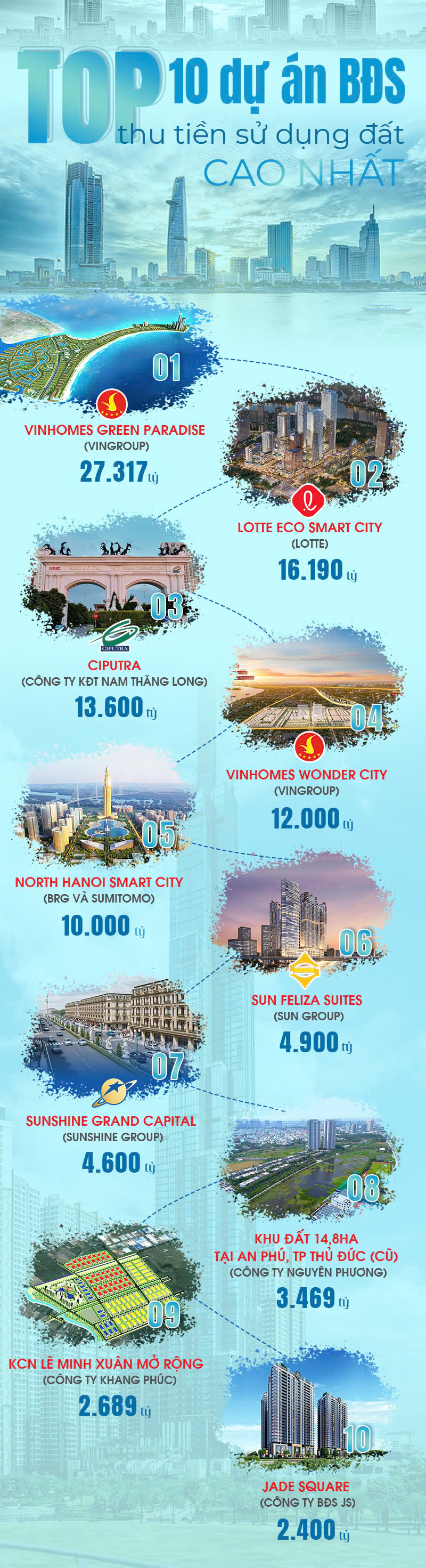 Tin vui lớn cho thị trường bất động sản: Loạt siêu dự án của “ông lớn” Vingroup, Sunshine Group, Lotte, BRG… cùng lúc có chuyển biến quan trọng- Ảnh 2. Tin vui lớn cho thị trường bất động sản: Loạt siêu dự án của “ông lớn” Vingroup, Sunshine Group, Lotte, BRG… cùng lúc có chuyển biến quan trọng- Ảnh 2.