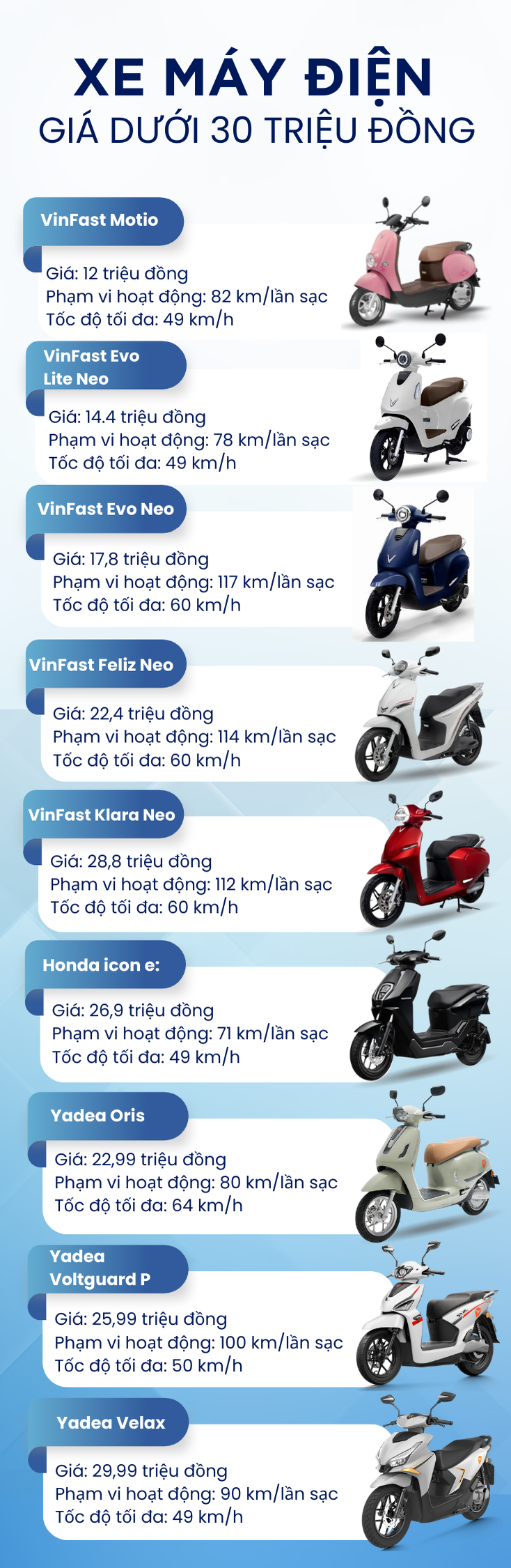 Hà Nội cấm xe máy xăng trong vành đai 1 từ 1/7/2026: dưới 30 triệu đồng, khách Việt có thể mua xe máy điện gì?- Ảnh 2. Hà Nội cấm xe máy xăng trong vành đai 1 từ 1/7/2026: dưới 30 triệu đồng, khách Việt có thể mua xe máy điện gì?- Ảnh 2.