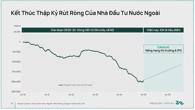 Chuyên gia Dragon Capital: Thị trường 'khổ' quen rồi, vừa 'sướng' tí đã than: Khối ngoại mua gì lắm vậy trời!- Ảnh 1. Chuyên gia Dragon Capital: Thị trường 'khổ' quen rồi, vừa 'sướng' tí đã than: Khối ngoại mua gì lắm vậy trời!- Ảnh 1.