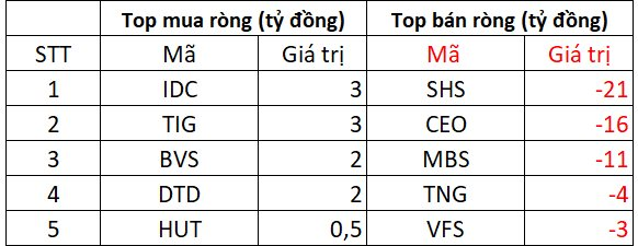 Phiên 14/7: Khối ngoại giảm tốc mua ròng, ngược chiều "xả" gần 300 tỷ tại một cổ phiếu Bluechips- Ảnh 2. Phiên 14/7: Khối ngoại giảm tốc mua ròng, ngược chiều "xả" gần 300 tỷ tại một cổ phiếu Bluechips- Ảnh 2.
