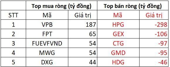 Phiên 14/7: Khối ngoại giảm tốc mua ròng, ngược chiều "xả" gần 300 tỷ tại một cổ phiếu Bluechips- Ảnh 1. Phiên 14/7: Khối ngoại giảm tốc mua ròng, ngược chiều "xả" gần 300 tỷ tại một cổ phiếu Bluechips- Ảnh 1.