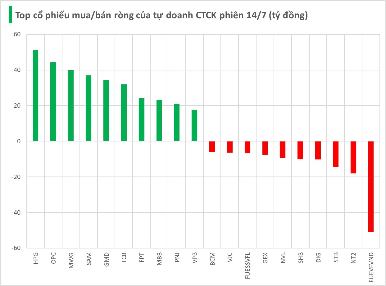 "Mặc kệ" khối ngoại giảm mua, tự doanh CTCK vẫn tung hơn 300 tỷ gom cổ phiếu trong phiên 14/7- Ảnh 1.
