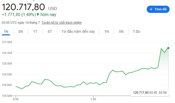 Lần đầu tiên trong lịch sử vượt mốc 120.000 USD, điều gì đẩy giá Bitcoin phá đỉnh?- Ảnh 1. Lần đầu tiên trong lịch sử vượt mốc 120.000 USD, điều gì đẩy giá Bitcoin phá đỉnh?- Ảnh 1.