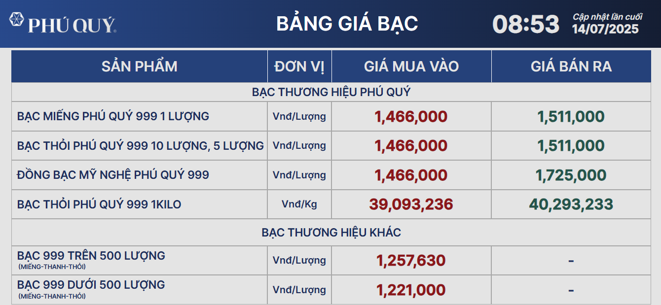 Giá bạc hôm nay 14/7: neo ở mức cao kỷ lục, người mua từ đầu năm lãi bao nhiêu?- Ảnh 2. Giá bạc hôm nay 14/7: neo ở mức cao kỷ lục, người mua từ đầu năm lãi bao nhiêu?- Ảnh 2.
