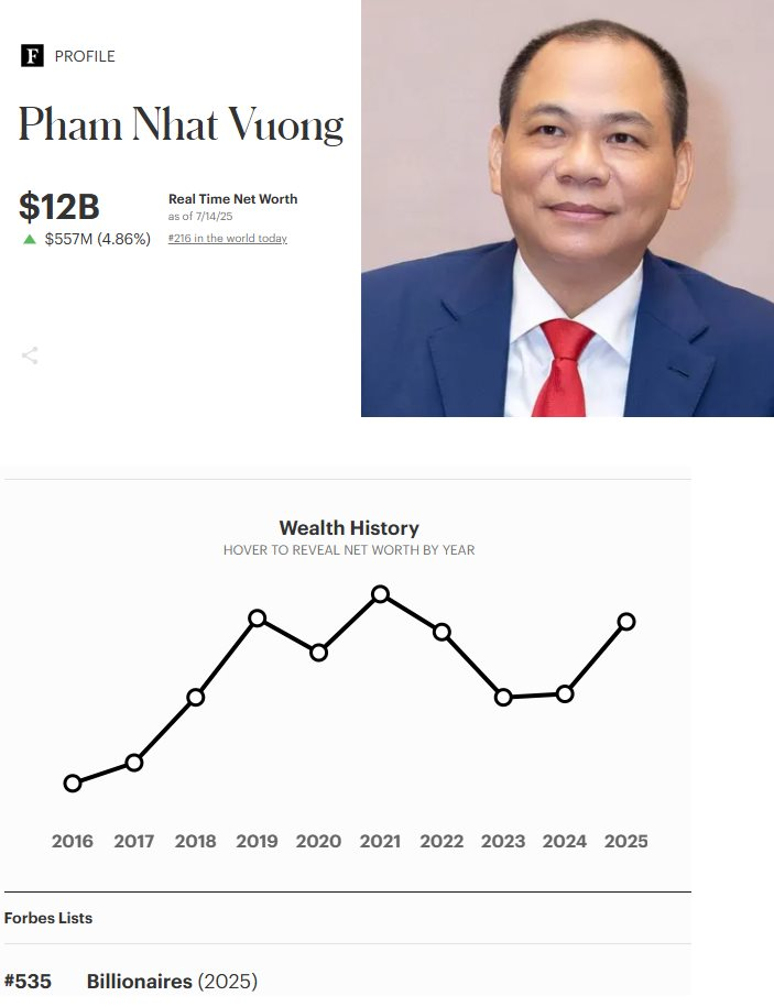 Cổ phiếu VIC tăng trần, người giàu nhất Việt Nam vừa có thêm gần 3.400 tỷ đồng trong 1 buổi sáng- Ảnh 2.