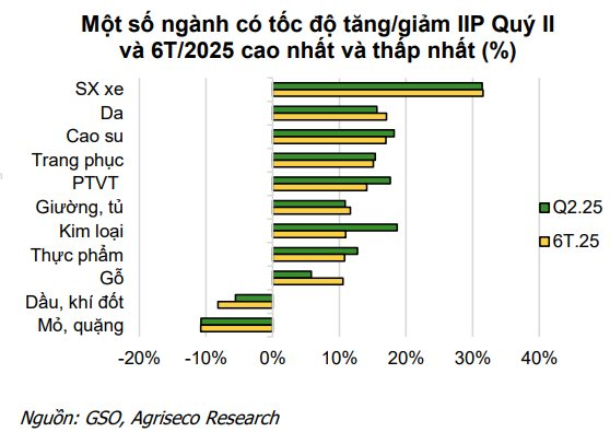 "Đón sóng" kết quả kinh doanh nửa cuối năm, nhóm cổ phiếu nào kỳ vọng thu hút dòng tiền?- Ảnh 2. "Đón sóng" kết quả kinh doanh nửa cuối năm, nhóm cổ phiếu nào kỳ vọng thu hút dòng tiền?- Ảnh 2.