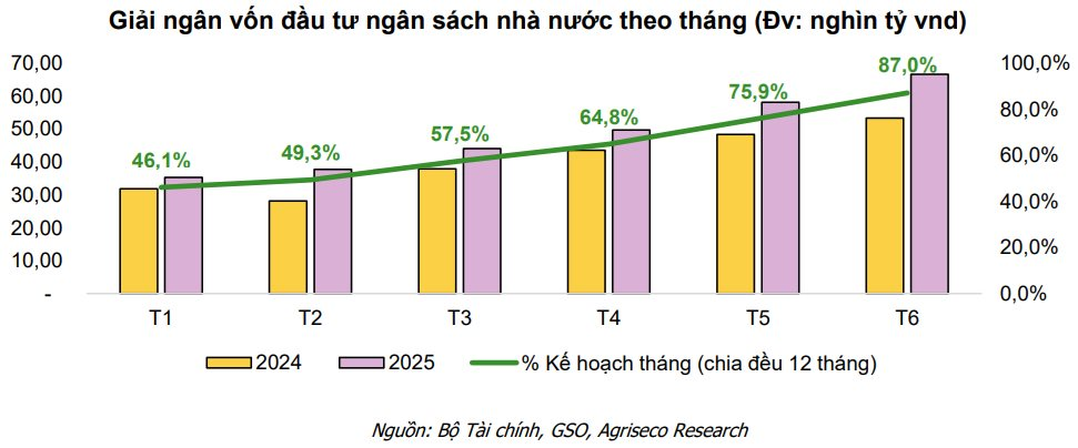 "Đón sóng" kết quả kinh doanh nửa cuối năm, nhóm cổ phiếu nào kỳ vọng thu hút dòng tiền?- Ảnh 3. "Đón sóng" kết quả kinh doanh nửa cuối năm, nhóm cổ phiếu nào kỳ vọng thu hút dòng tiền?- Ảnh 3.