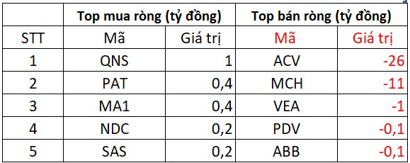 Phiên 14/7: Khối ngoại giảm tốc mua ròng, ngược chiều "xả" gần 300 tỷ tại một cổ phiếu Bluechips- Ảnh 3. Phiên 14/7: Khối ngoại giảm tốc mua ròng, ngược chiều "xả" gần 300 tỷ tại một cổ phiếu Bluechips- Ảnh 3.