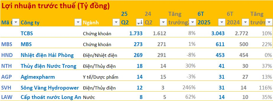 Cập nhật BCTC quý 2/2025 ngày 15/7: Công ty điện báo lãi gấp 3,5 lần cùng kỳ, doanh nghiệp thép lãi tăng gần 200%- Ảnh 1. Cập nhật BCTC quý 2/2025 ngày 15/7: Công ty điện báo lãi gấp 3,5 lần cùng kỳ, doanh nghiệp thép lãi tăng gần 200%- Ảnh 1.