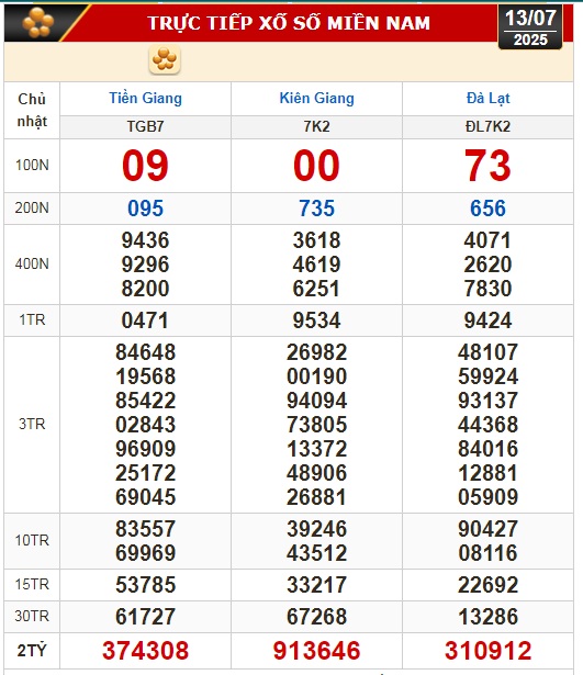 Kết quả xổ số hôm nay, 13-7: Tiền Giang, Kiên Giang, Đà Lạt, Khánh Hòa, Kon Tum...- Ảnh 1.
