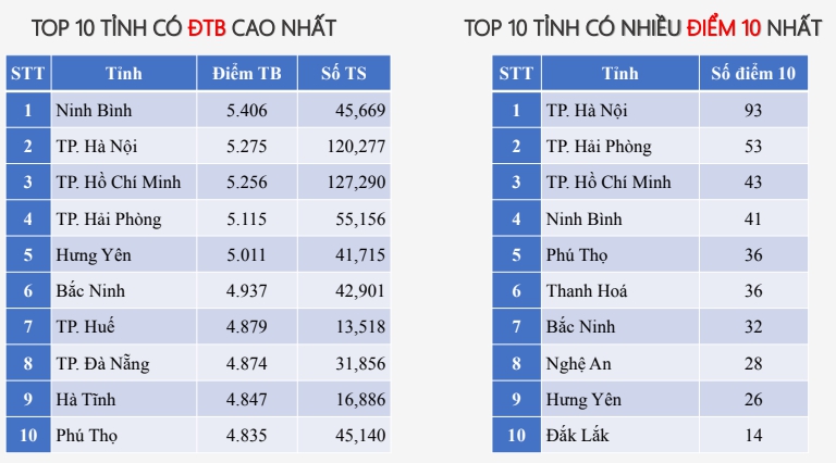 Vượt Hà Nội, TP.HCM, một tỉnh thành sau sáp nhập giữ “ngôi vương” về điểm trung bình môn Toán thi THPT- Ảnh 1. Vượt Hà Nội, TP.HCM, một tỉnh thành sau sáp nhập giữ “ngôi vương” về điểm trung bình môn Toán thi THPT- Ảnh 1.