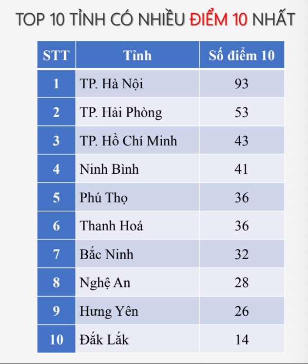 Vượt 34 tỉnh thành, địa phương này 3 năm liên tiếp có nhiều điểm 10 nhất cả nước: “Đỉnh nóc kịch trần” với 1.509 bài thi điểm tuyệt đối- Ảnh 1. Vượt 34 tỉnh thành, địa phương này 3 năm liên tiếp có nhiều điểm 10 nhất cả nước: “Đỉnh nóc kịch trần” với 1.509 bài thi điểm tuyệt đối- Ảnh 1.