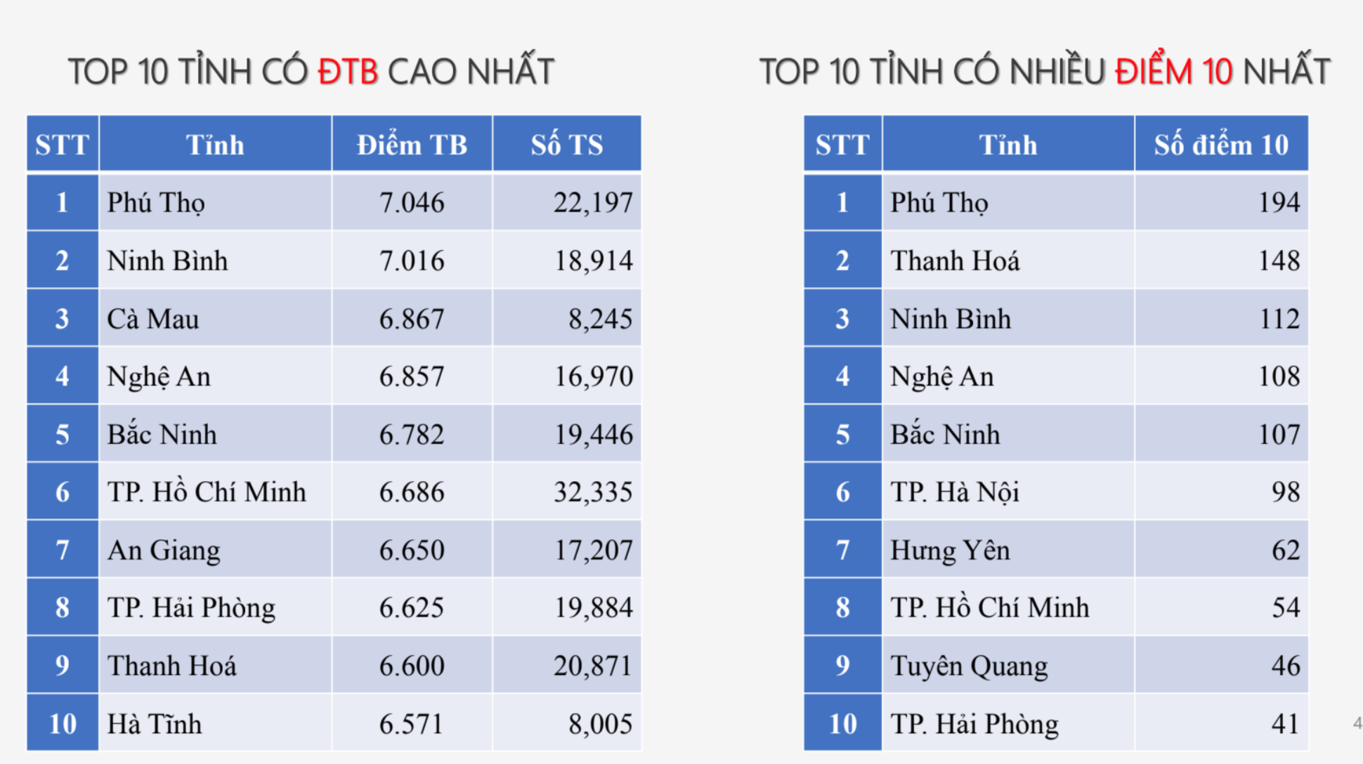 Phú Thọ nhiều điểm 10 môn Sử tốt nghiệp THPT nhất cả nước- Ảnh 3. Phú Thọ nhiều điểm 10 môn Sử tốt nghiệp THPT nhất cả nước- Ảnh 3.