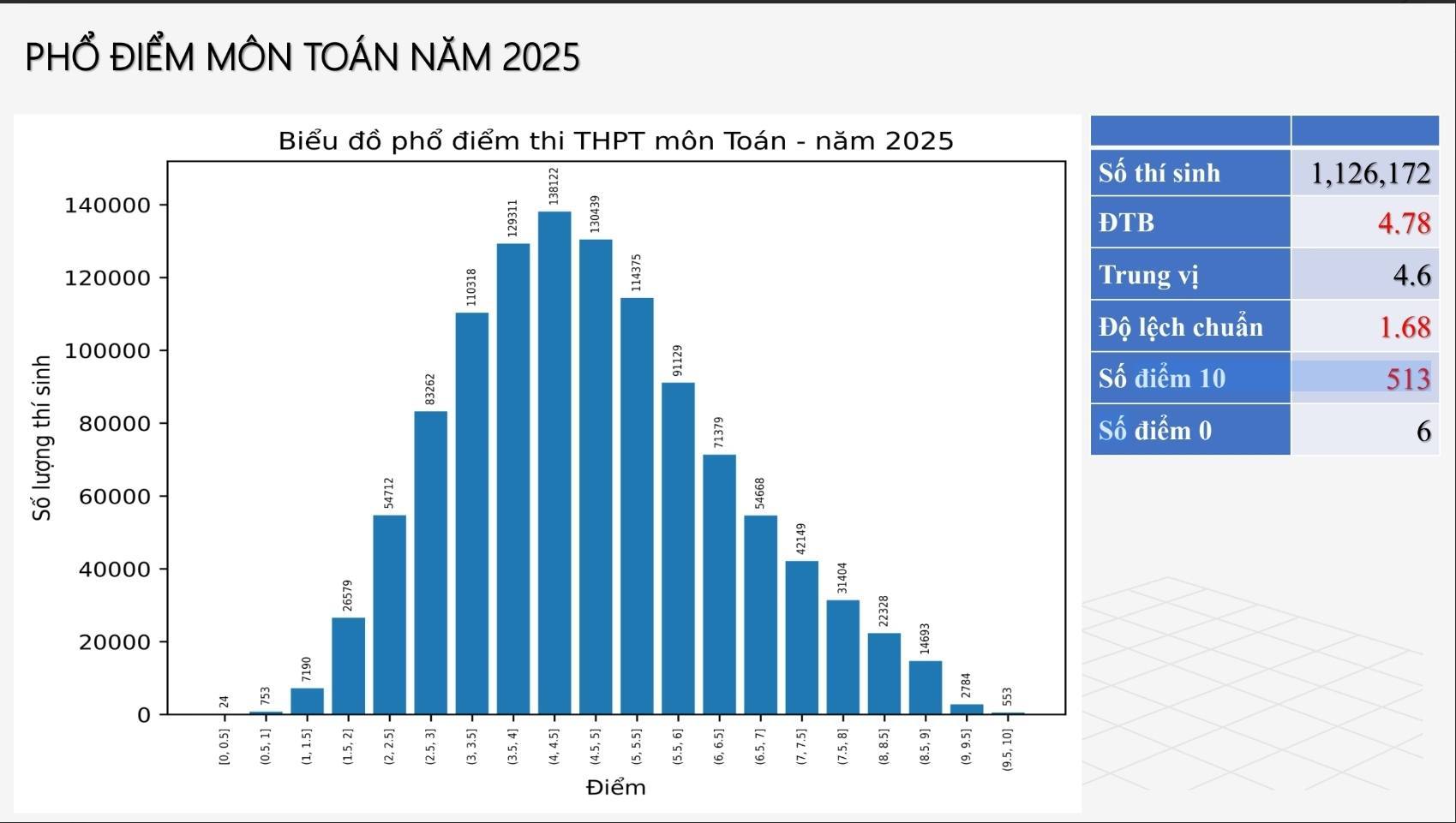 Phổ điểm thi THPT đẹp nhất năm 2025 thuộc về môn học này: Điểm TB chỉ 5,38, gây bất ngờ lớn khi thí sinh than đề khó nhưng vẫn có 141 điểm 10- Ảnh 3.
