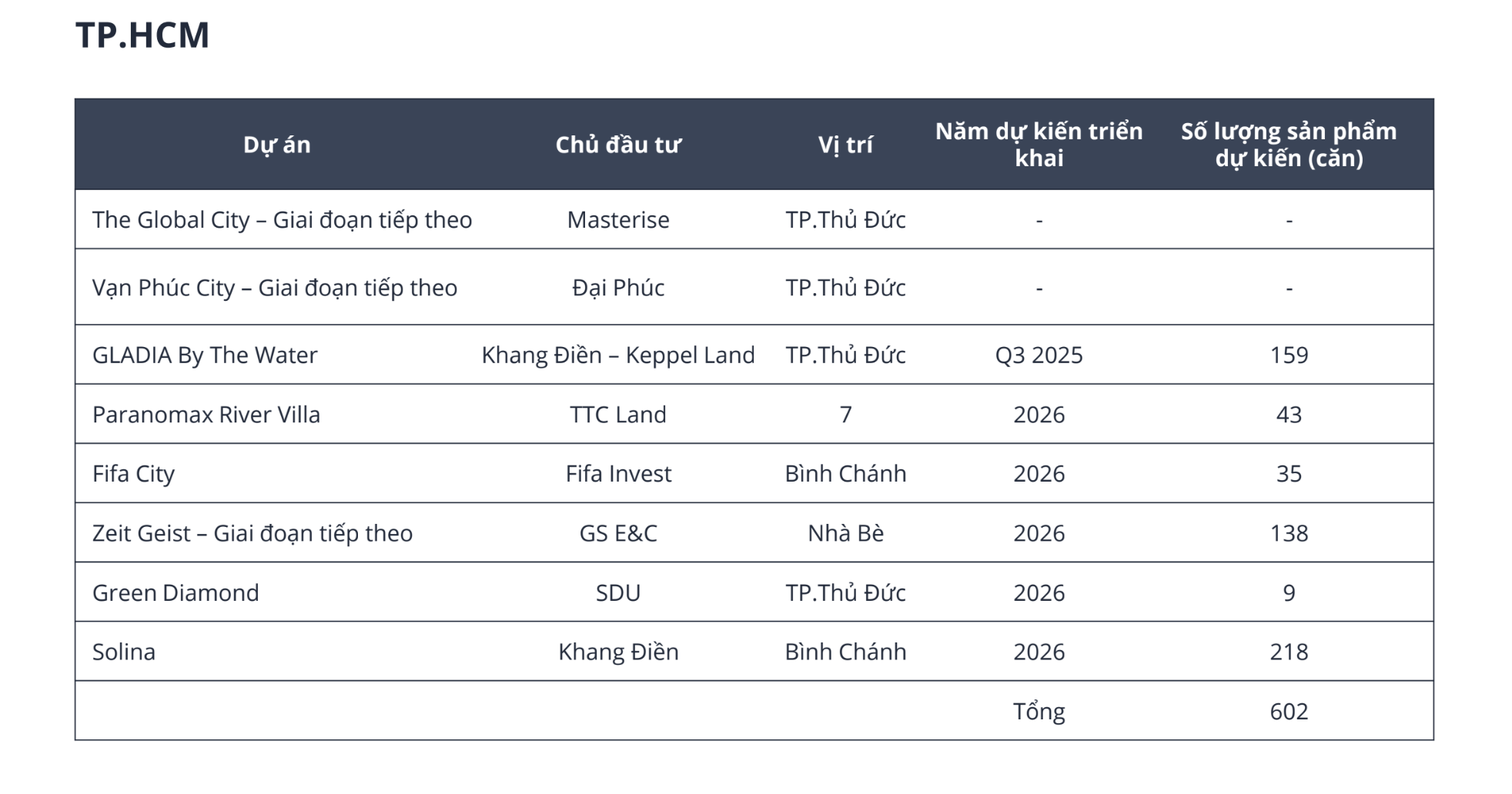 Biệt thự, liền kề của Đại Quang Minh tiệm cận 1 tỉ đồng mỗi m2, đắt đỏ nhất Tp.HCM- Ảnh 1. Biệt thự, liền kề của Đại Quang Minh tiệm cận 1 tỉ đồng mỗi m2, đắt đỏ nhất Tp.HCM- Ảnh 1.