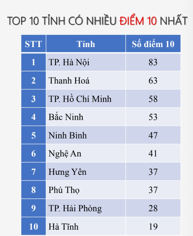 Vượt 34 tỉnh thành, địa phương này 3 năm liên tiếp có nhiều điểm 10 nhất cả nước: “Đỉnh nóc kịch trần” với 1.509 bài thi điểm tuyệt đối- Ảnh 2. Vượt 34 tỉnh thành, địa phương này 3 năm liên tiếp có nhiều điểm 10 nhất cả nước: “Đỉnh nóc kịch trần” với 1.509 bài thi điểm tuyệt đối- Ảnh 2.