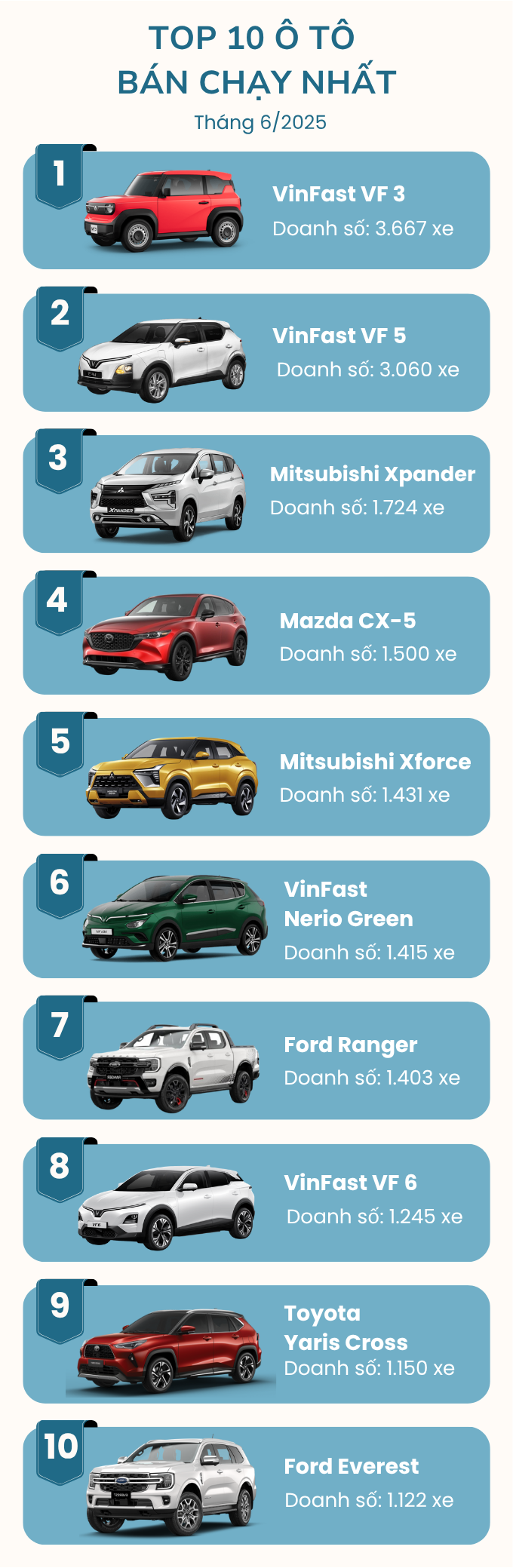 Top 10 ô tô bán chạy nhất tháng 6/2025: Bộ đôi VinFast dẫn đầu 4 tháng liên tiếp, Mitsubishi Xpander quay lại top 3- Ảnh 2. Top 10 ô tô bán chạy nhất tháng 6/2025: Bộ đôi VinFast dẫn đầu 4 tháng liên tiếp, Mitsubishi Xpander quay lại top 3- Ảnh 2.