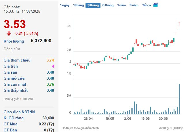Cổ phiếu DRH giảm cận sàn, sau tin DRH Holdings bị xử phạt nặng vì không minh bạch thông tin- Ảnh 1. Cổ phiếu DRH giảm cận sàn, sau tin DRH Holdings bị xử phạt nặng vì không minh bạch thông tin- Ảnh 1.