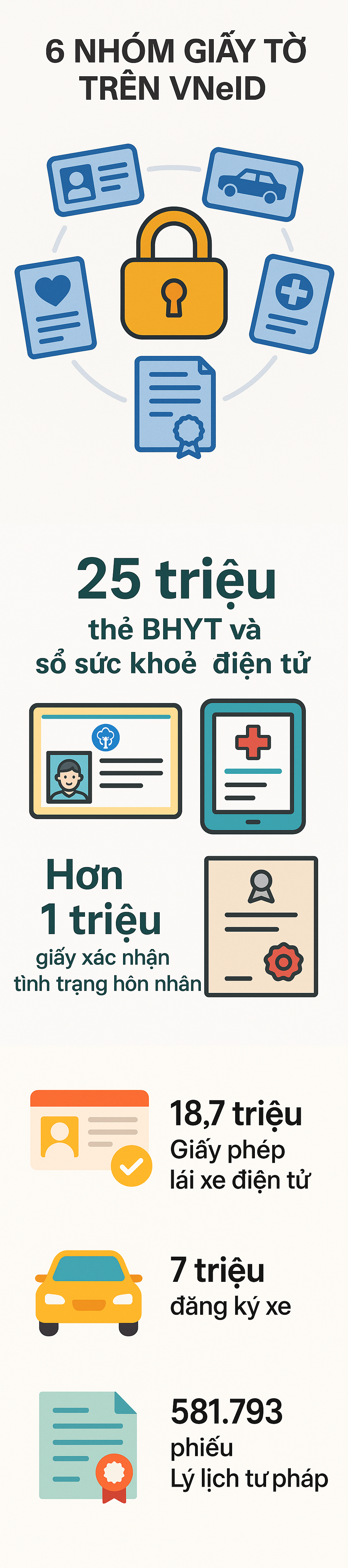Bộ Công an đã đưa 6 nhóm giấy tờ lên VNeID với 43 tiện ích chưa từng có- Ảnh 1. Bộ Công an đã đưa 6 nhóm giấy tờ lên VNeID với 43 tiện ích chưa từng có- Ảnh 1.