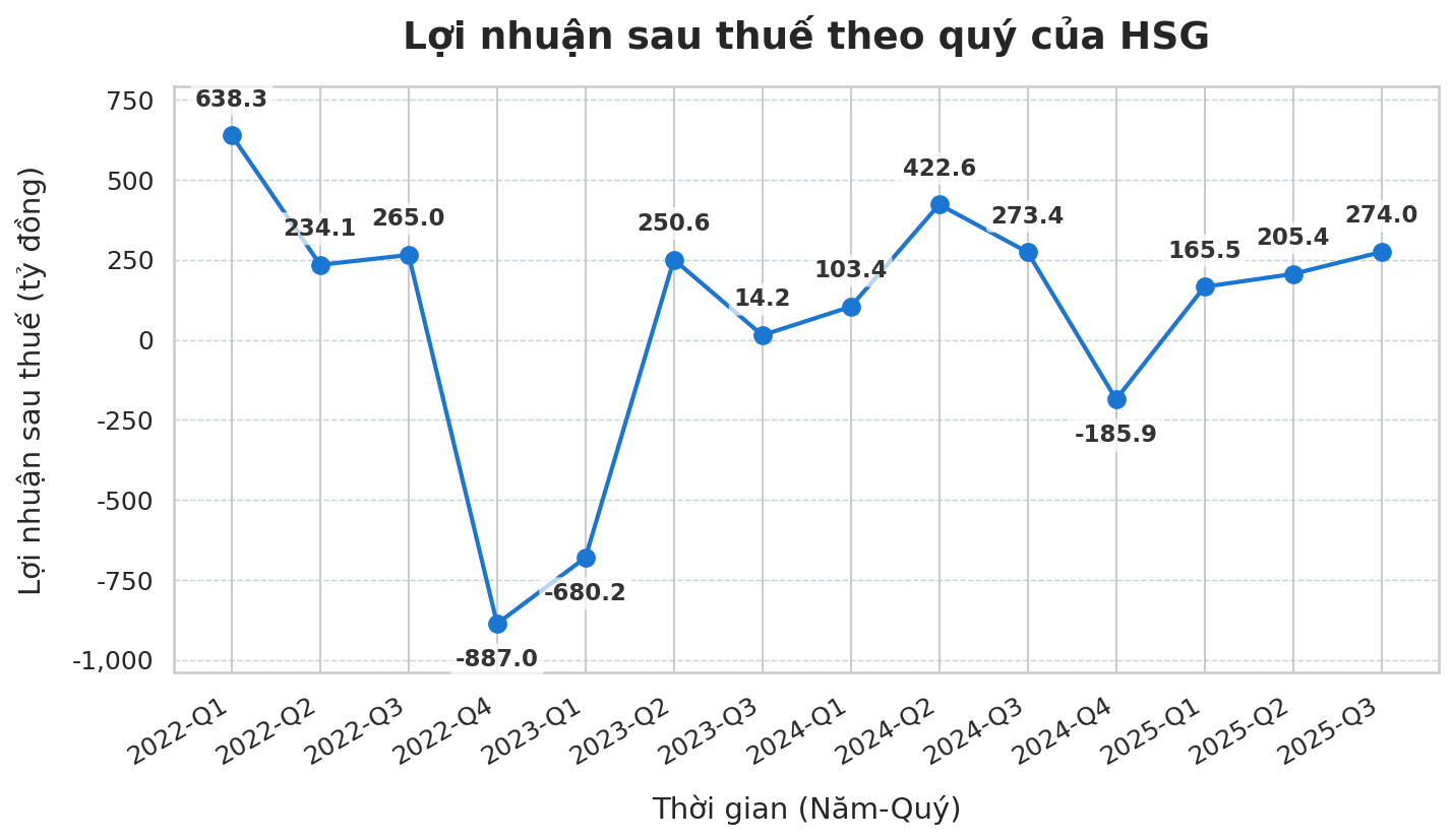 Cập nhật BCTC quý 2/2025 ngày 16/7: Nhiều doanh nghiệp lãi tăng bằng lần, một công ty tăng tới 1.250%- Ảnh 3. Cập nhật BCTC quý 2/2025 ngày 16/7: Nhiều doanh nghiệp lãi tăng bằng lần, một công ty tăng tới 1.250%- Ảnh 3.