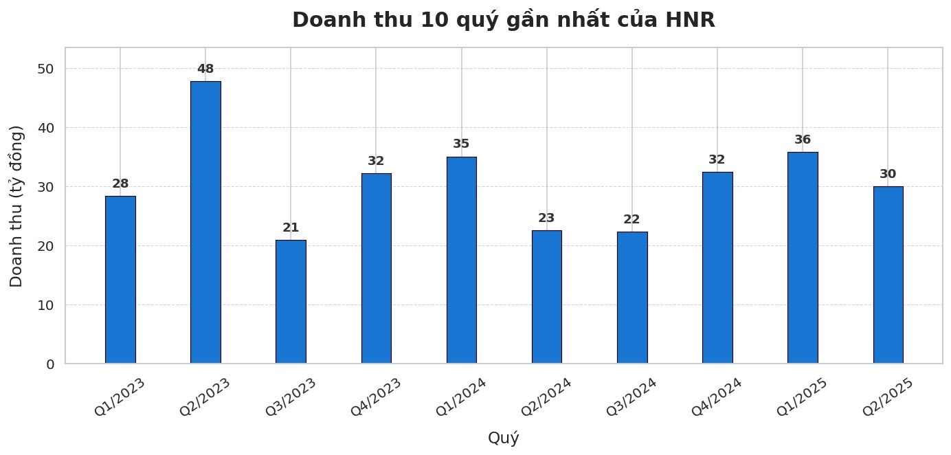 Công ty đầu tiên báo lỗ quý 2/2025- Ảnh 1. Công ty đầu tiên báo lỗ quý 2/2025- Ảnh 1.