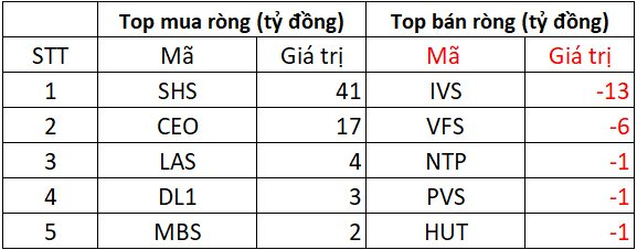 Khối ngoại "mạnh dạn" mua ròng hơn 1.100 tỷ phiên VN-Index đứt chuỗi tăng, đâu là tâm điểm?- Ảnh 2. Khối ngoại "mạnh dạn" mua ròng hơn 1.100 tỷ phiên VN-Index đứt chuỗi tăng, đâu là tâm điểm?- Ảnh 2.