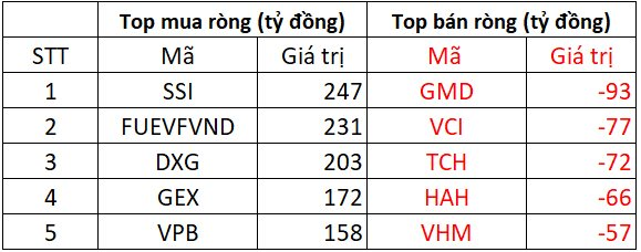 Khối ngoại "mạnh dạn" mua ròng hơn 1.100 tỷ phiên VN-Index đứt chuỗi tăng, đâu là tâm điểm?- Ảnh 1. Khối ngoại "mạnh dạn" mua ròng hơn 1.100 tỷ phiên VN-Index đứt chuỗi tăng, đâu là tâm điểm?- Ảnh 1.